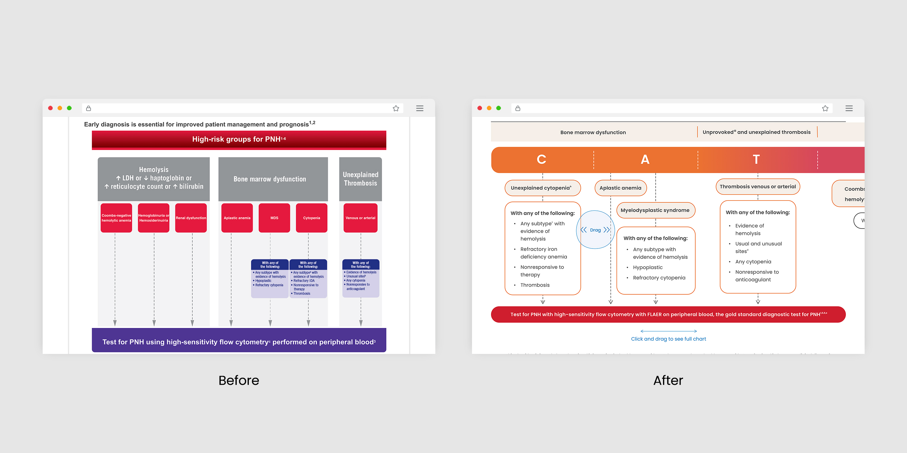 Before and after screens of the CATCH chart assessment