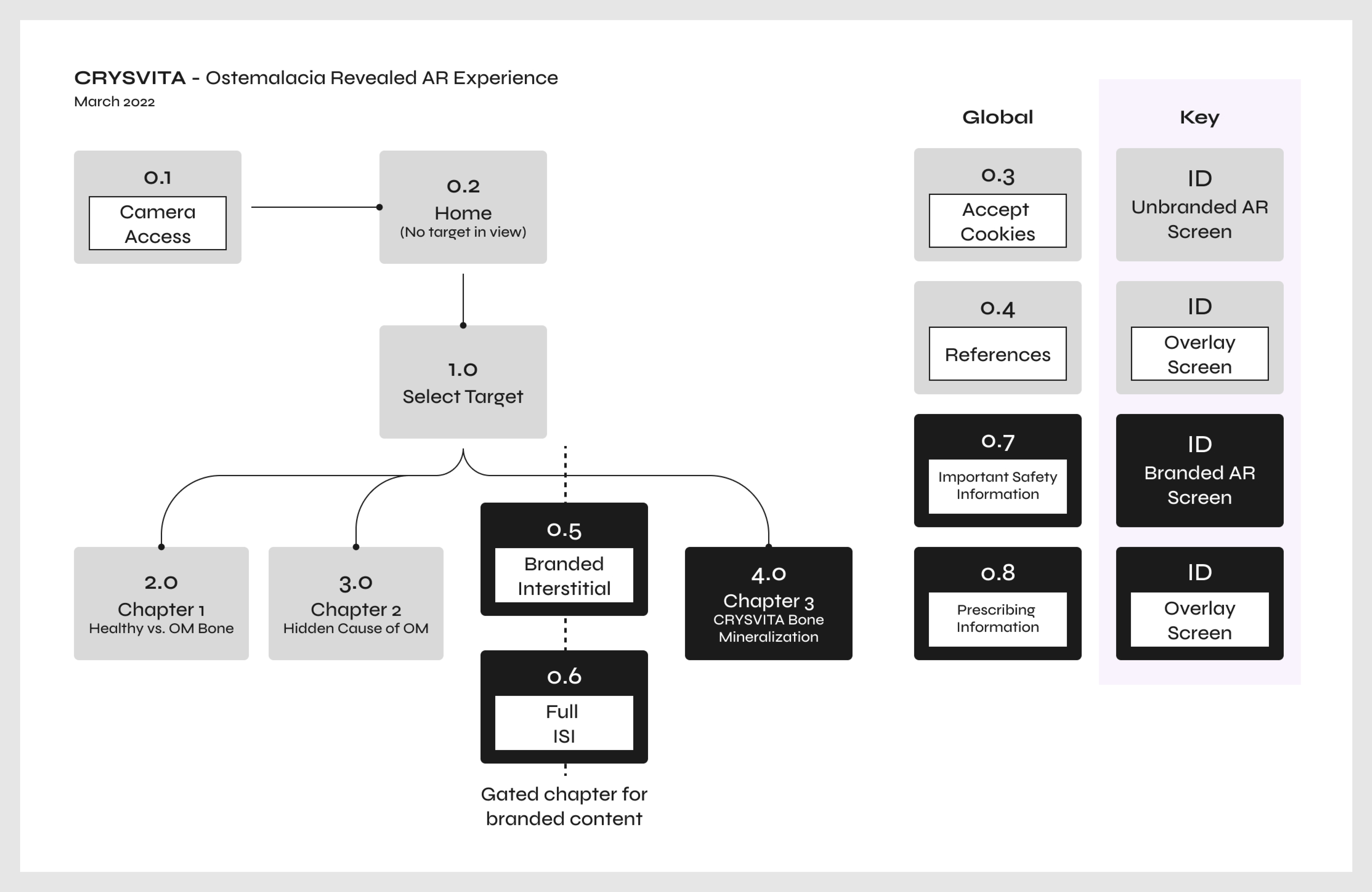 sitemap for osteo augmented reality program